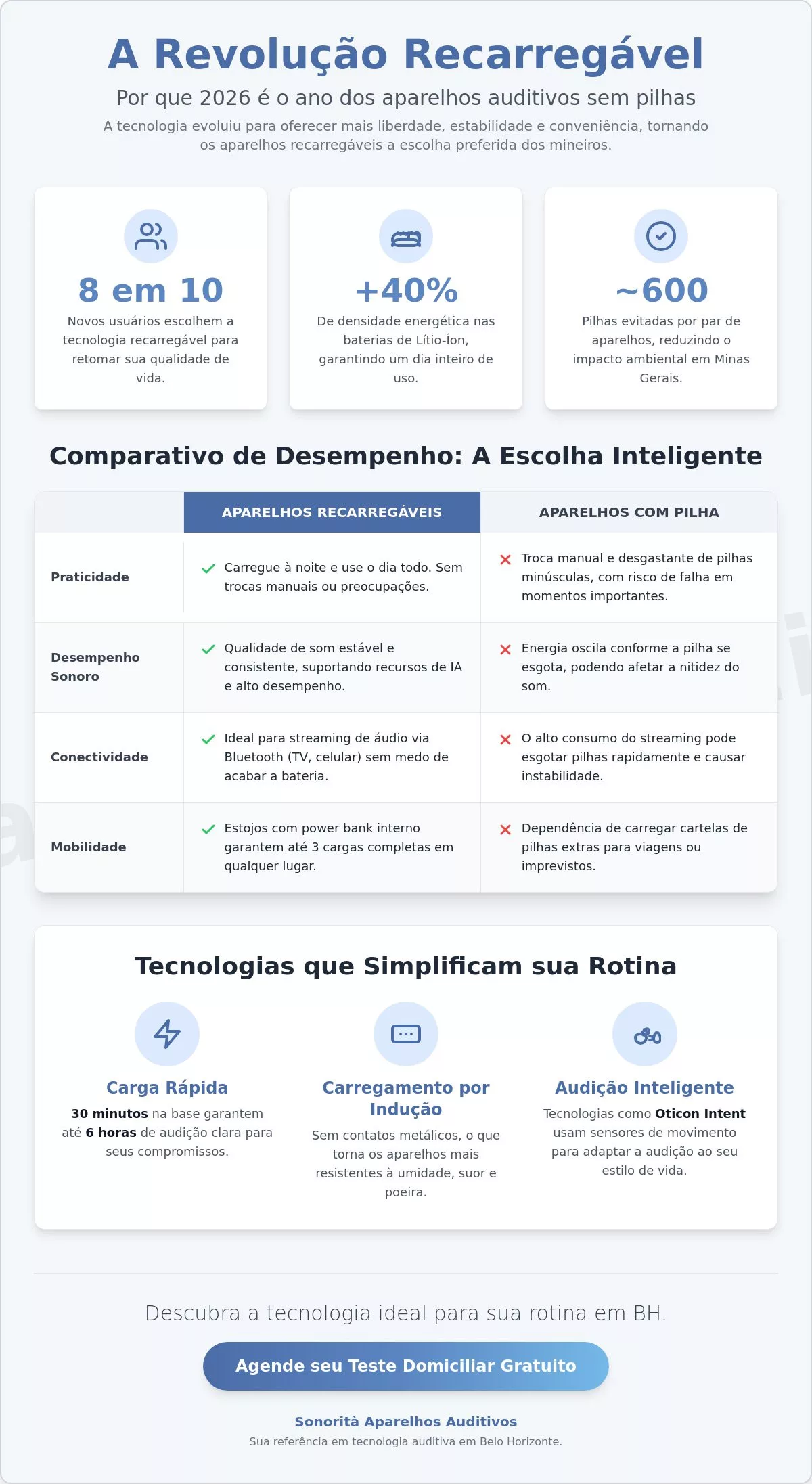 Aparelho Auditivo Recarregável em Belo Horizonte: Guia Completo 2026